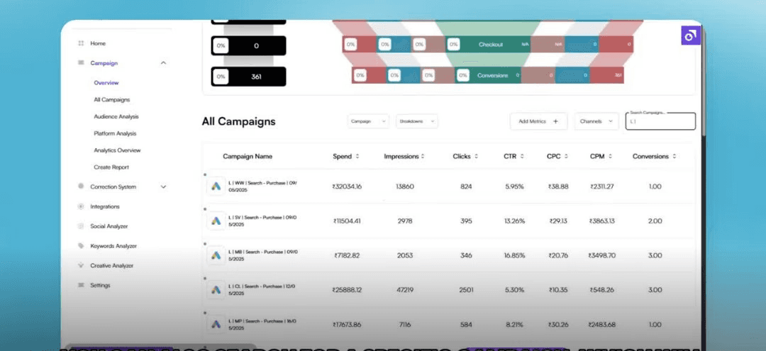 Cross Channel views of all paid media campaigns