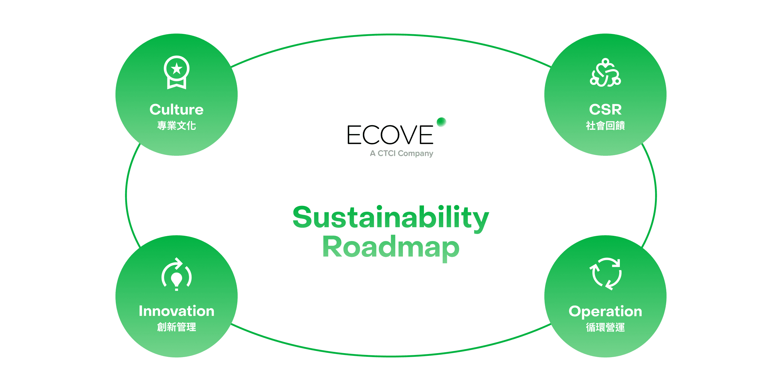 ECOVE 崑鼎綠能永續循環經濟示意圖
