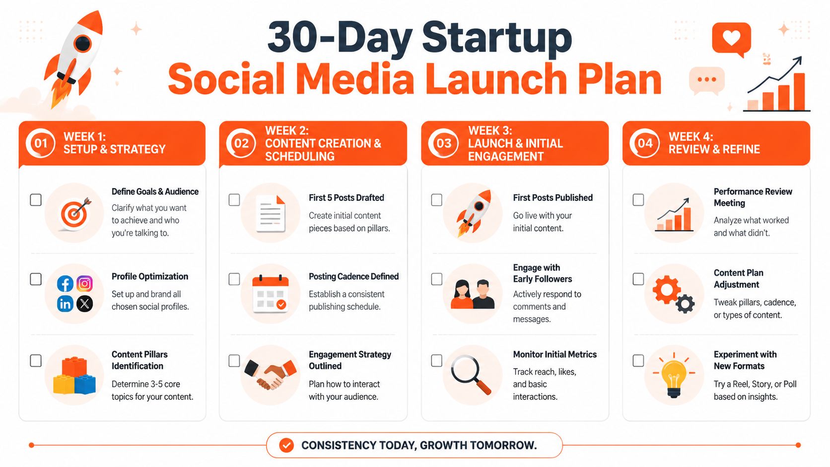 A 30-day social media launch plan infographic for startups detailing weekly strategy, content creation, engagement, and review steps.
