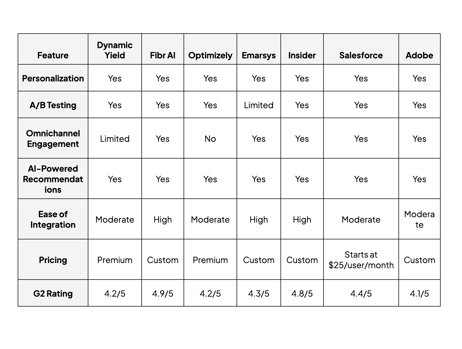 Feature Dynamic Yield Fibr AI Optimizely Emarsys Insider Salesforce  Adobe  Personalization Yes Yes Yes Yes Yes Yes Yes A/B Testing Yes Yes Yes Limited Yes Yes Yes Omnichannel Engagement Limited Yes No Yes Yes Yes Yes AI-Powered Recommendations Yes Yes Yes Yes Yes Yes Yes Ease of Integration Moderate High Moderate High High Moderate Moderate Pricing Premium Custom Premium Custom Custom Starts at $25/user/month Custom G2 Rating 4.2/5 4.9/5 4.2/5 4.3/5 4.8/5 4.4/5 4.1/5
