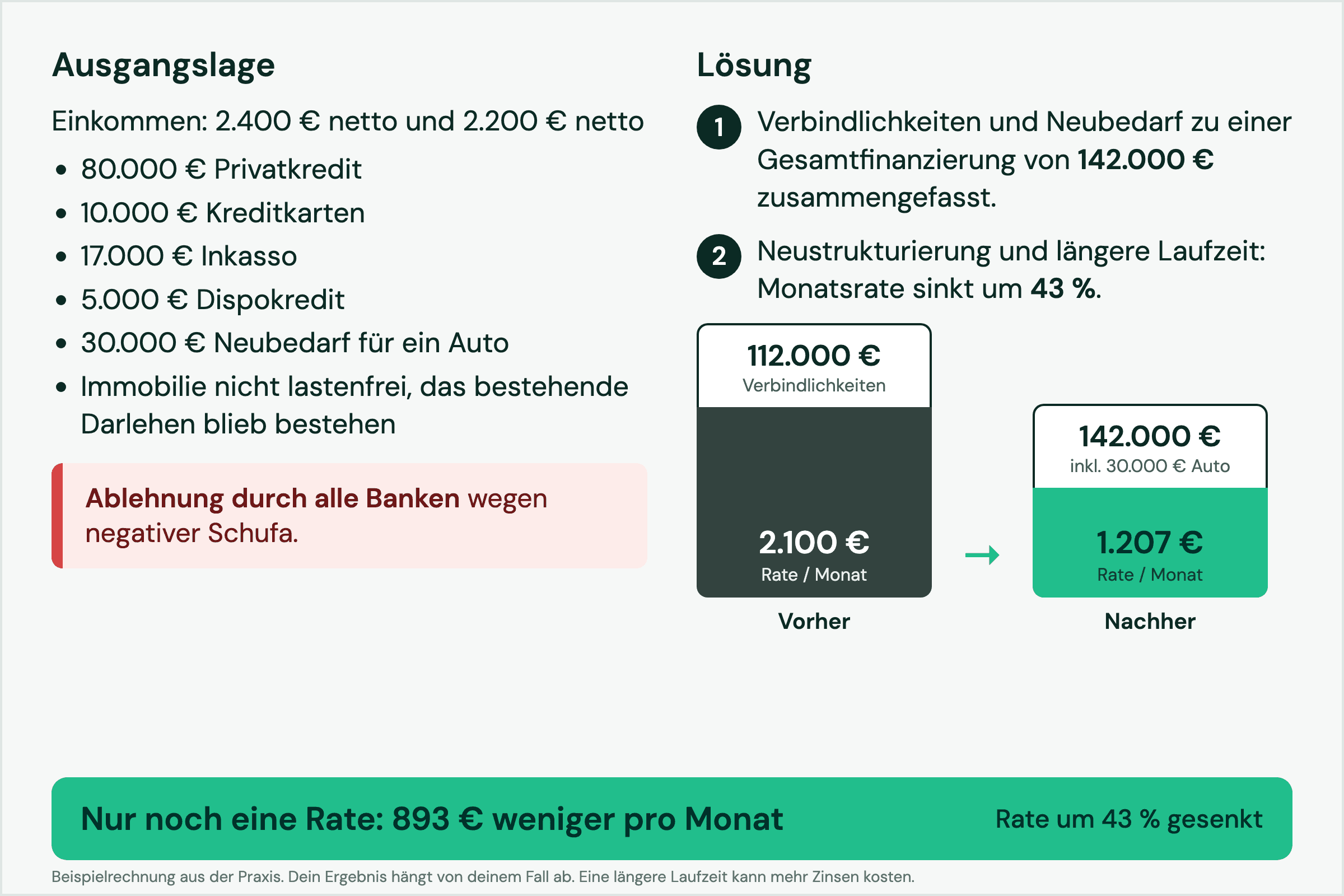 Ehepaar mit negativer Schufa: Ausgangslage, Lösung und Monatsrate von 2.100 € auf 1.207 € gesenkt, 893 € weniger pro Monat