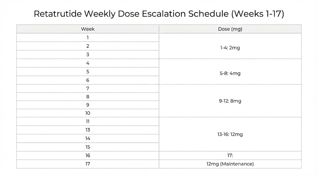 Retatrutide dose schedule table showing week-by-week titration from 2mg to 12mg