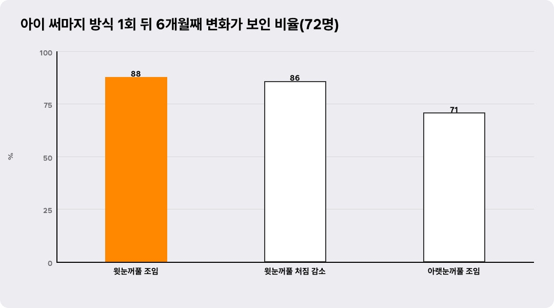 아이 써마지 방식 1회 뒤 6개월째 변화가 보인 비율(72명)
