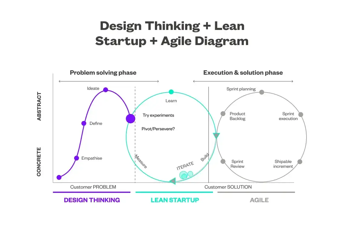 Visual describing Design Thinking, Lean Startup and Agile