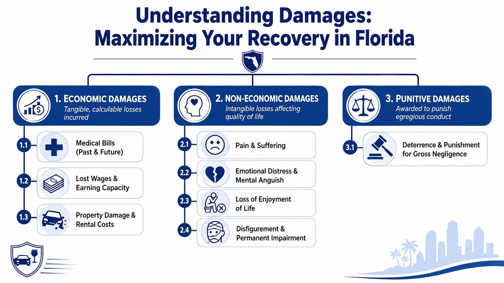 An infographic titled Understanding Damages in Florida outlining economic, non-economic, and punitive damage categories for legal claims.