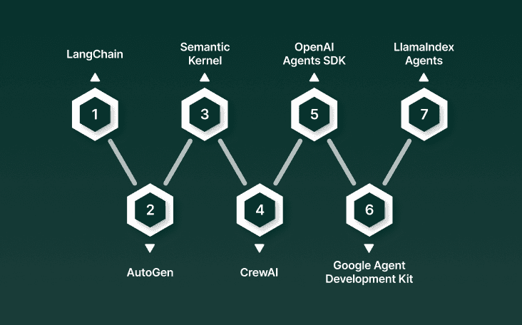 Leading AI voice agent frameworks in 2025