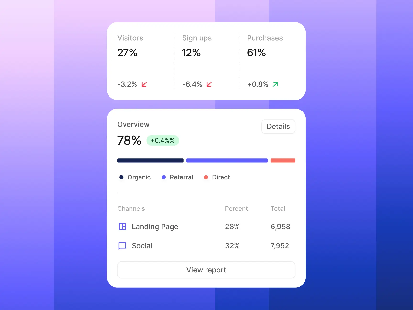 Marketing dashboard cards showing campaign metrics for visitors, signups, purchases, traffic channels, and referral totals on a blue-purple gradient background.