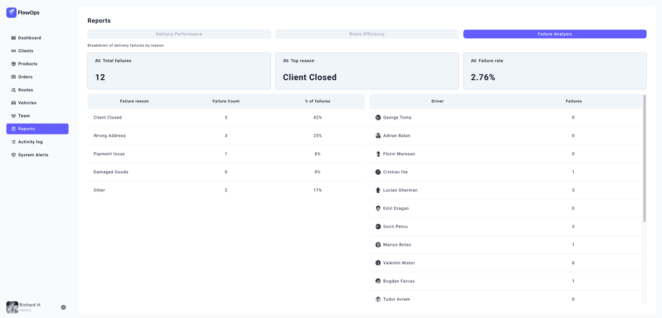 performance decisions