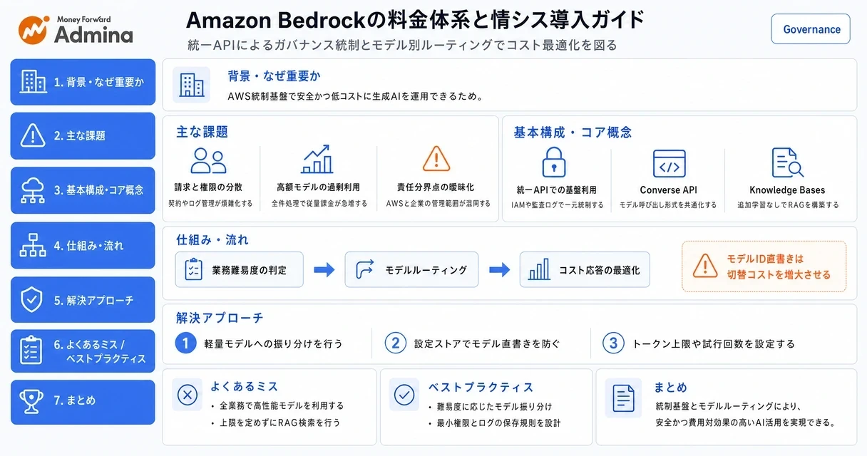 Amazon Bedrockの機能概要、料金体系、基盤モデル比較、および情報システム部門における導入手順とAWS連携のポイントを解説するインフォグラフィック。