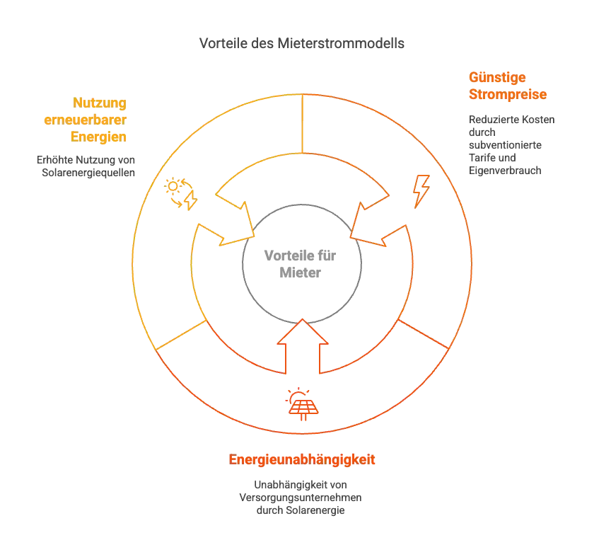 Diagramm mit kreisförmigem Aufbau, das verschiedene Symbole und Texte zeigt und einen Ablauf bzw. Prozess zu einem bestimmten Thema darstellt.