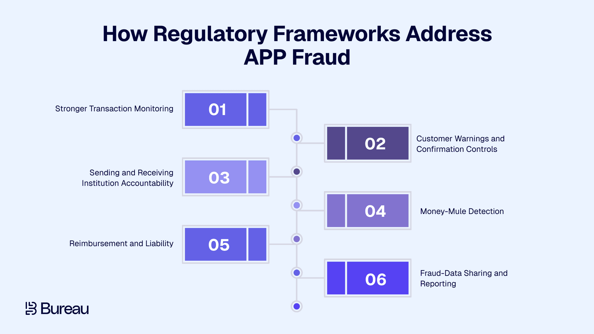 How Regulatory Frameworks Address APP Fraud