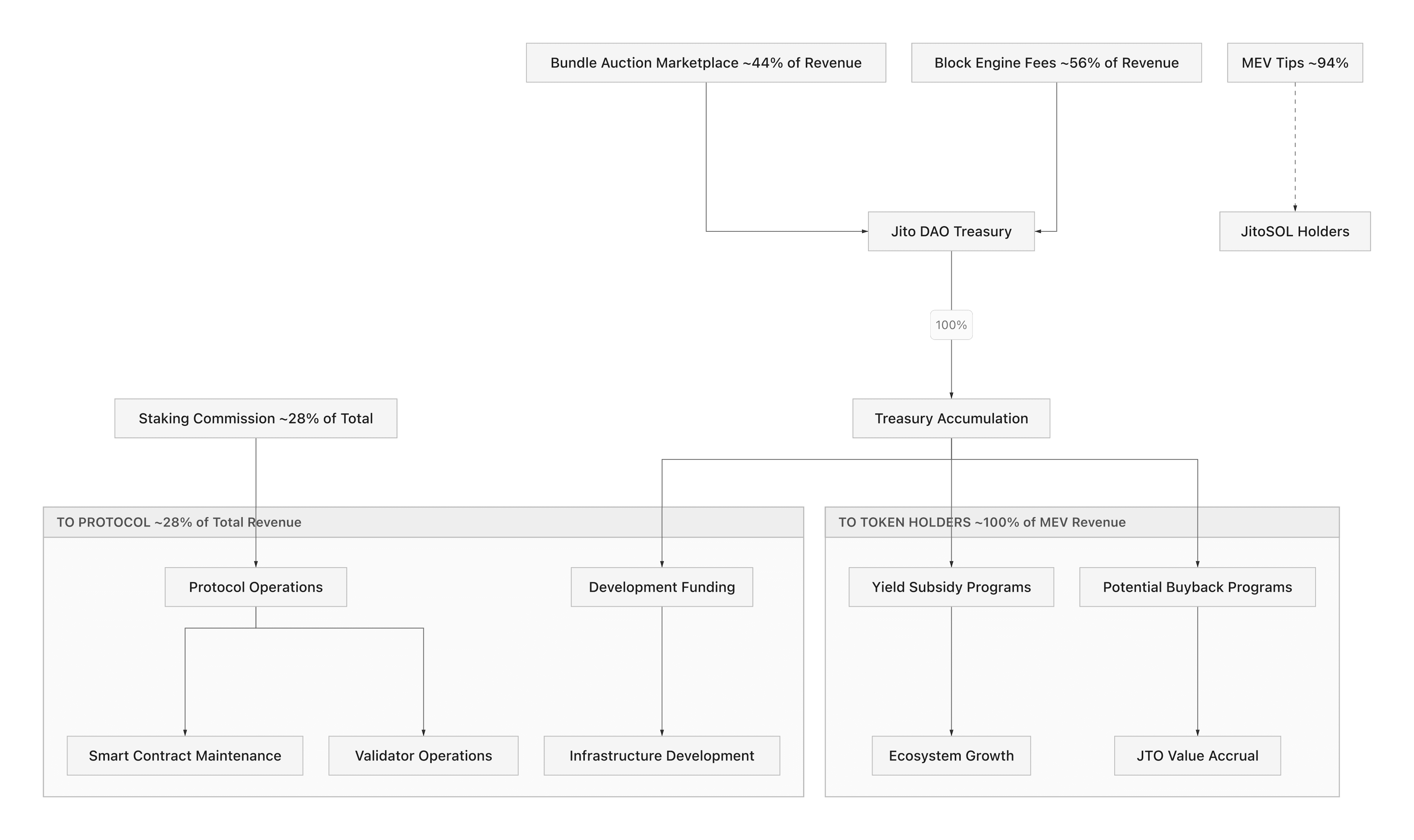 Jito Value Accrual Mechanism