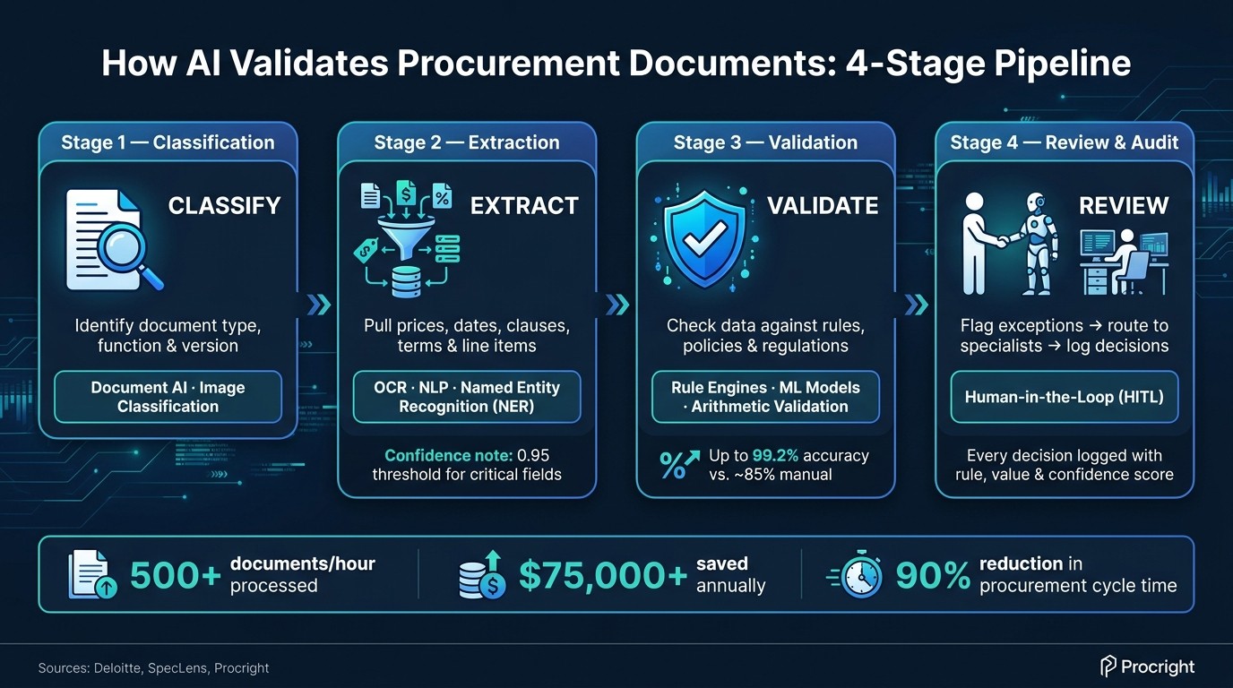 How AI Validates Procurement Documents: 4-Stage Pipeline
