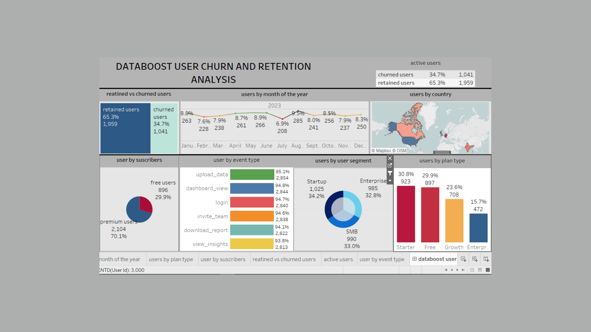 user churn and retention