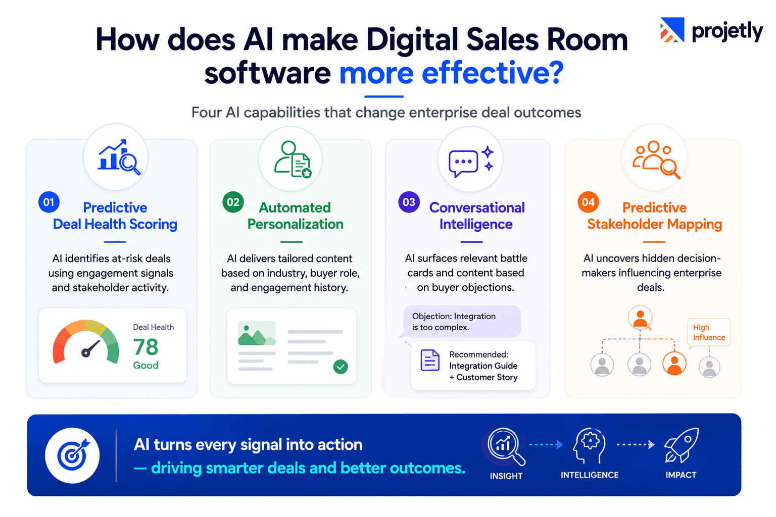 How does AI make digital sales room software more effective? 