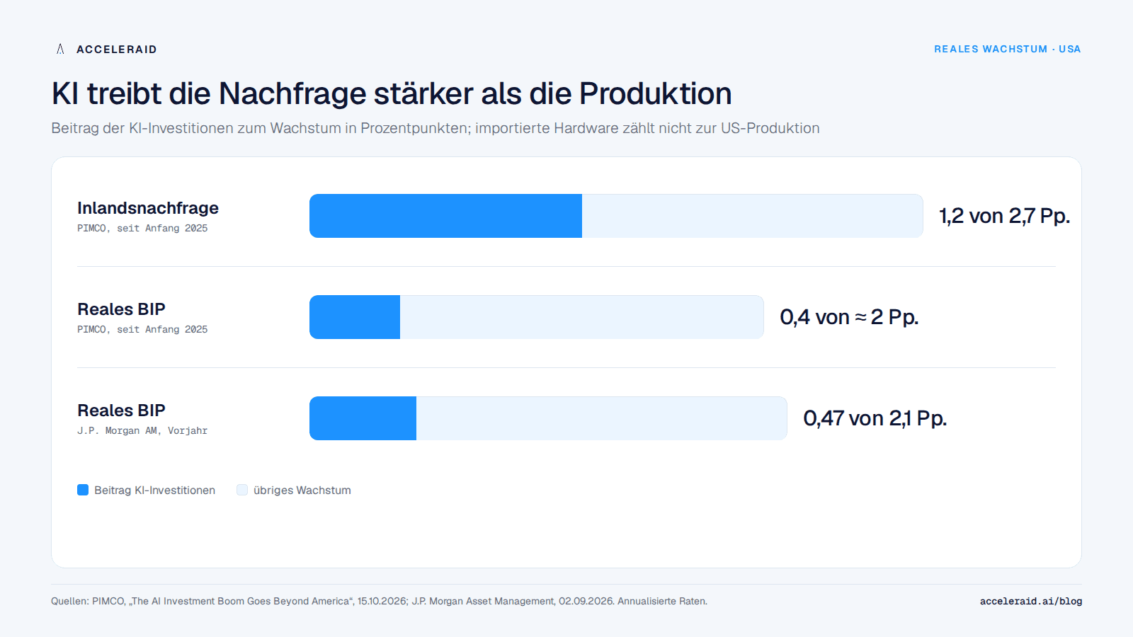 Beitrag der KI-Investitionen zum US-Wachstum: 1,2 Prozentpunkte zur Inlandsnachfrage, aber nur 0,4 Prozentpunkte zum realen BIP laut PIMCO; J.P. Morgan 0,47 von 2,1 Prozent