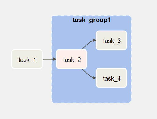 Flowchart representing a task group named 'task_group1' in an Apache Airflow workflow. It includes 'task_1' leading into 'task_2', which branches out to both 'task_3' and 'task_4' within a highlighted area indicating they are part of the same task group.