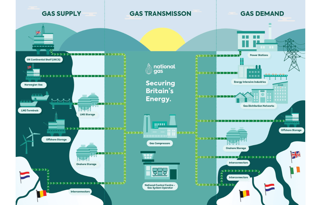 The UK's Gas supply includes the UK Continental Shelf (UKCS), Norwegian and other continental European imports, LNG terminals and storage, and other On/Offshore storage facilities. From here, it passes through the gas transmission network via the National Control Centre (Gas System Operator) and a series of gas compressors before being distributed to meet the demand of gas-fired power stations, energy intensive industry, gas distribution networks, on/offshore storage facilities, or being passed back to continental Europe through the interconnector pipes.