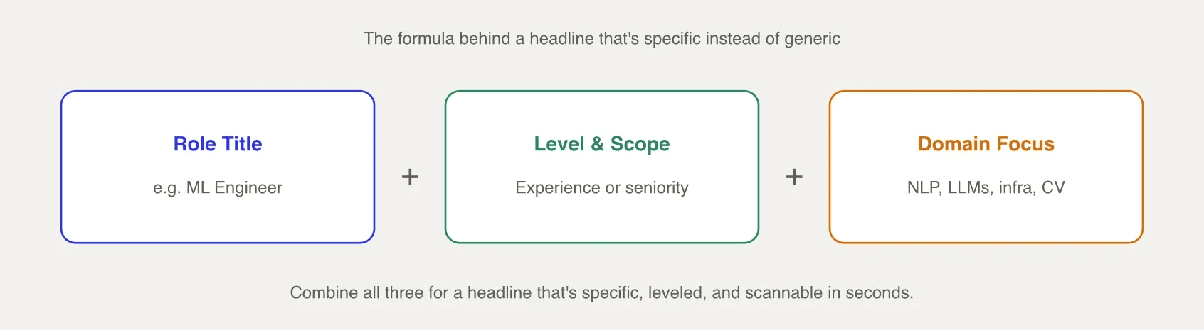 Resume headline before-and-after diagram contrasts a generic title stack with two specific, leveled headlines matched to role and specialty.