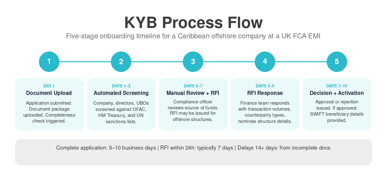 Five-stage KYB onboarding timeline for a Caribbean offshore company applying for a UK FCA EMI account, from document upload to account activation