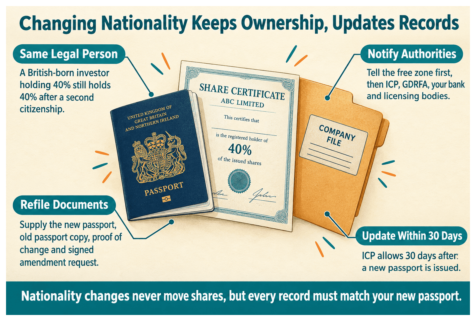 Infographic: Can a Shareholder Change Their Nationality After Registration