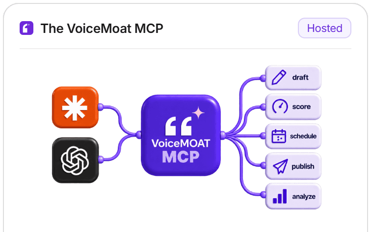 Claude and ChatGPT connect to the VoiceMoat MCP, which fans out to five actions: draft, score, schedule, publish and analyze