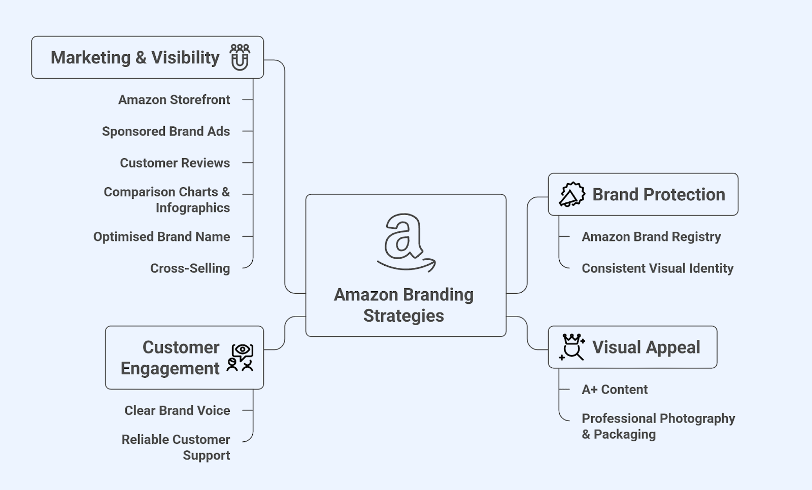 Amazon Branding Strategies