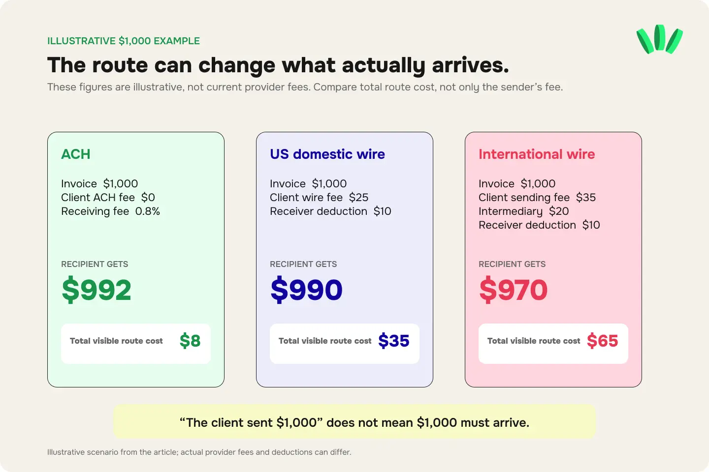 Illustrative comparison of ACH, domestic wire and international wire costs on a $1,000 payment