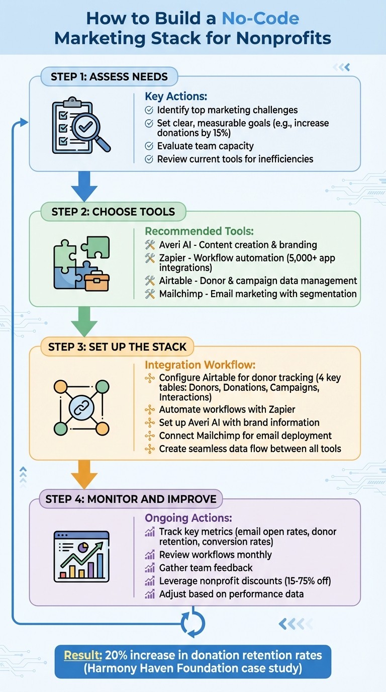 4-Step Process to Build a No-Code Marketing Stack for Nonprofits