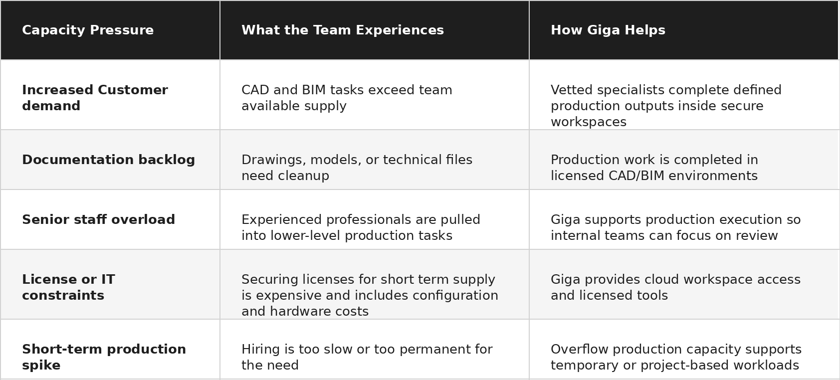 Table comparing three approaches to engineering capacity: hiring new staff, overtime, and external outsourcing