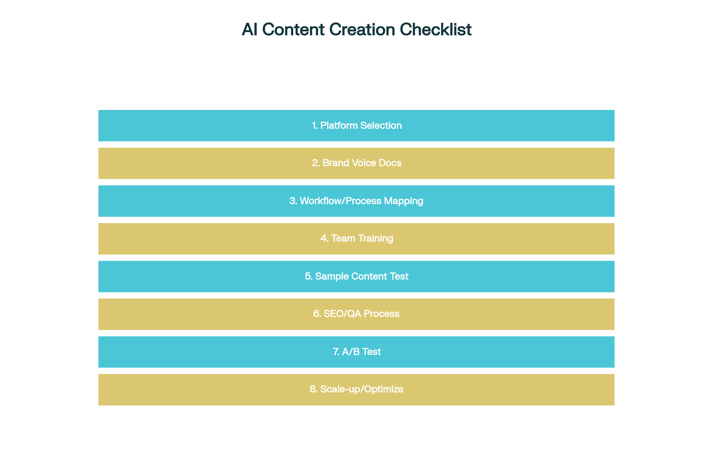 AI Content Creation Launch Checklist