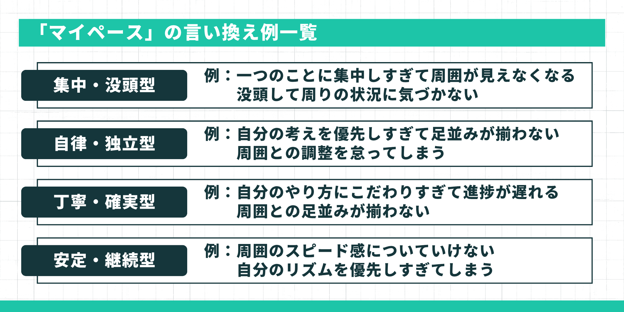 「マイペース」の言い換え例一覧 集中・没頭型、自律・独立型、丁寧・確実型、安定・継続型