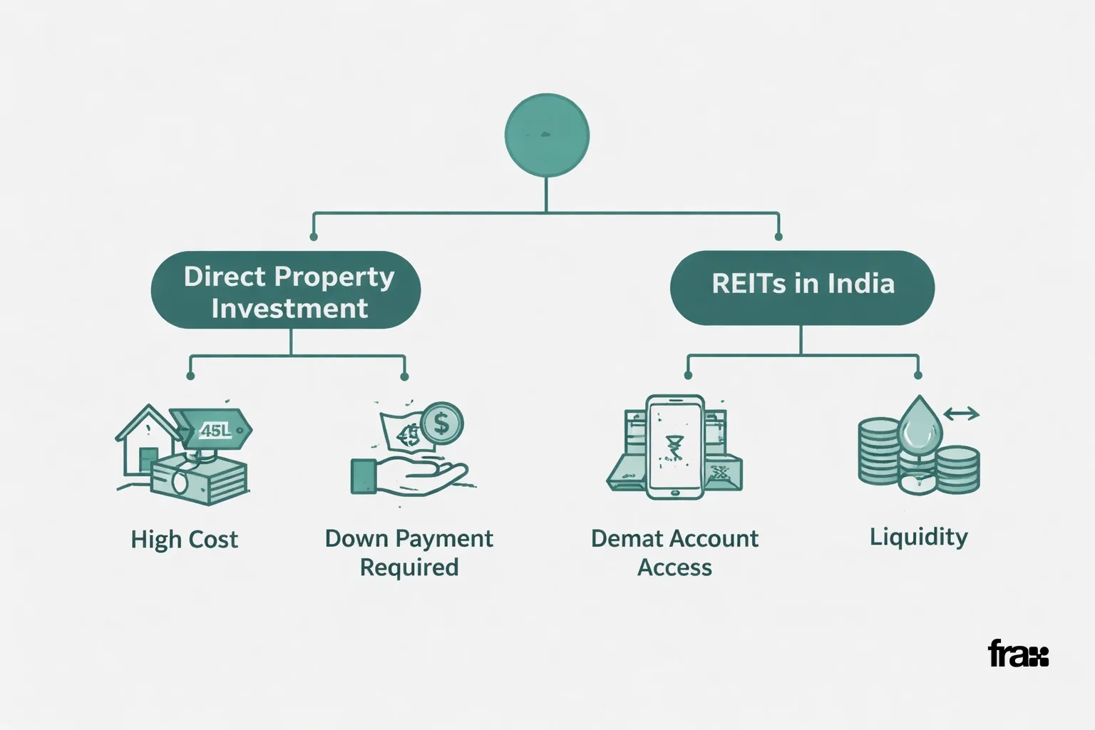 Visual comparison between direct property investment and REITs in India, highlighting low entry costs and accessibility of REITs through a minimalist branching diagram.