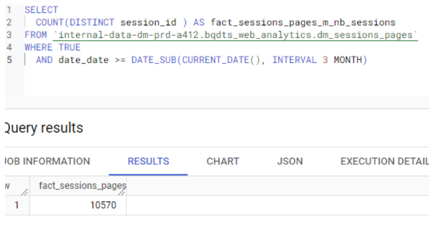 SQL query result showing a distinct count of sessions over the last three months, yielding 10,570 sessions. This count is derived from the session_id field in the dm_sessions_pages table, with a date filter applied to the last three months.