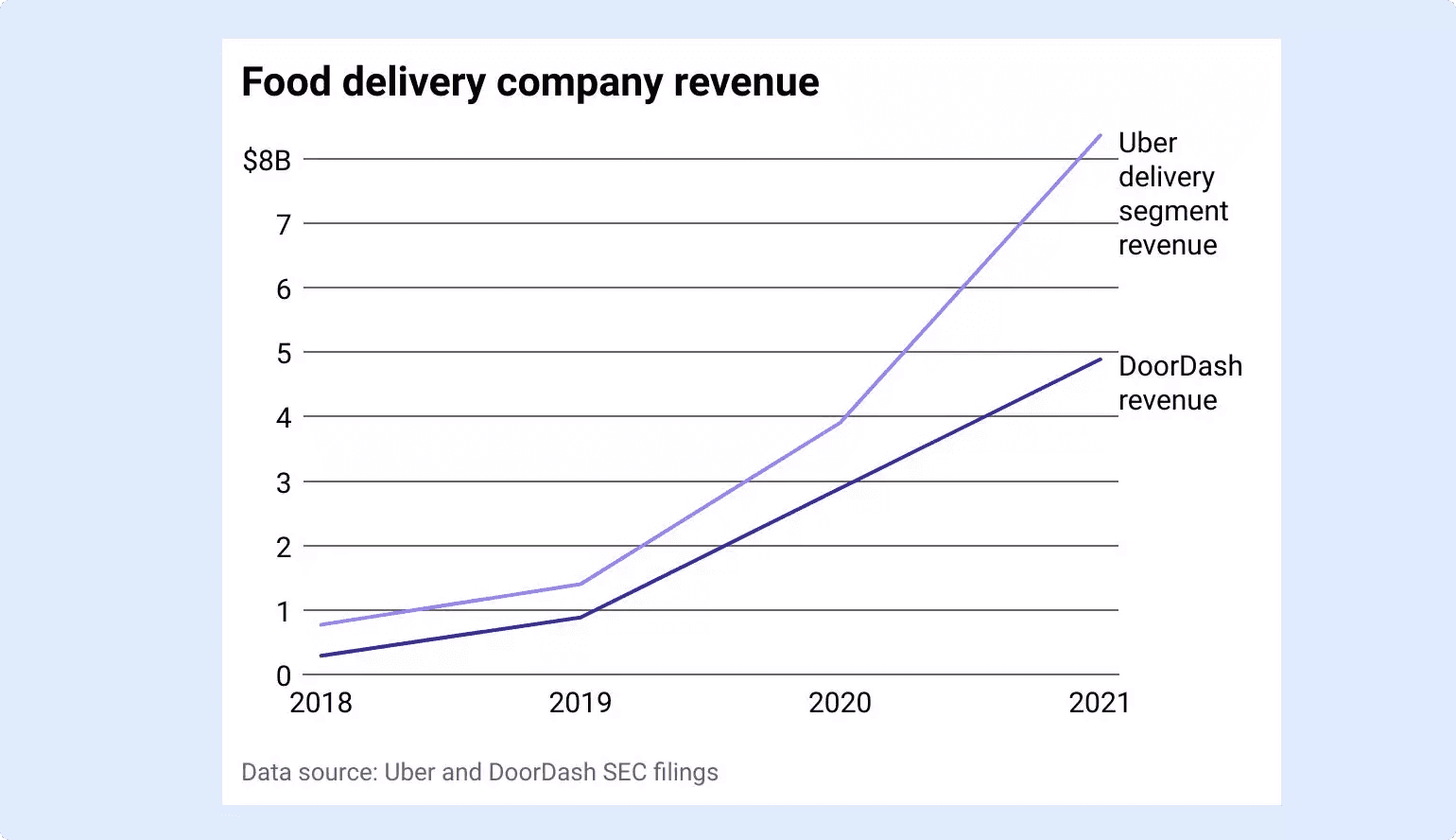 Revenue of major Online Ordering and Delivery Platforms