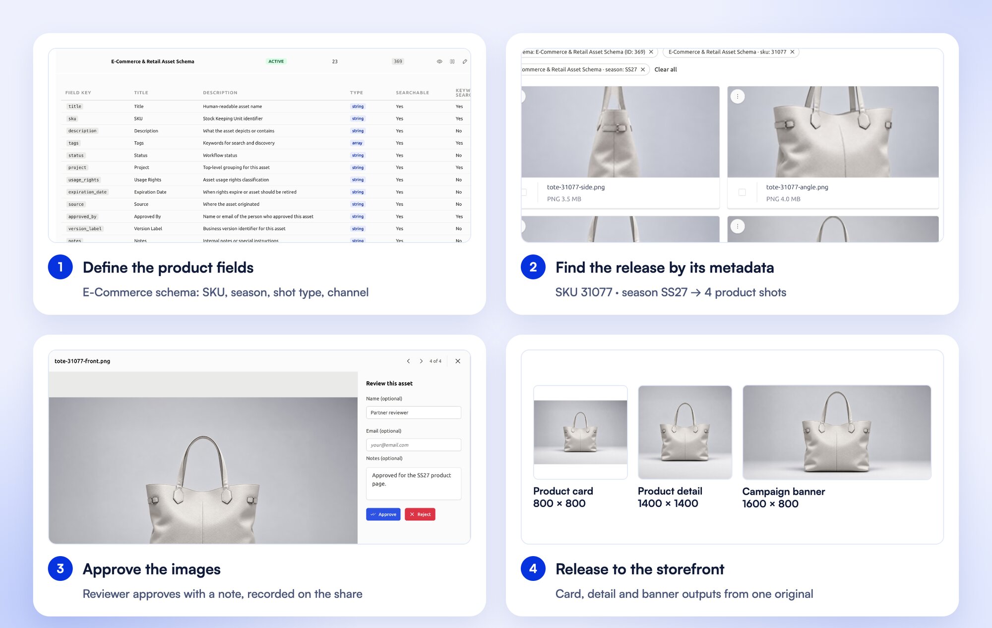 Four steps in FileSpin with one product: the E-Commerce schema fields, a search by SKU 31077 and season SS27, a reviewer approving an image with a note, and card, detail and banner outputs from the same original