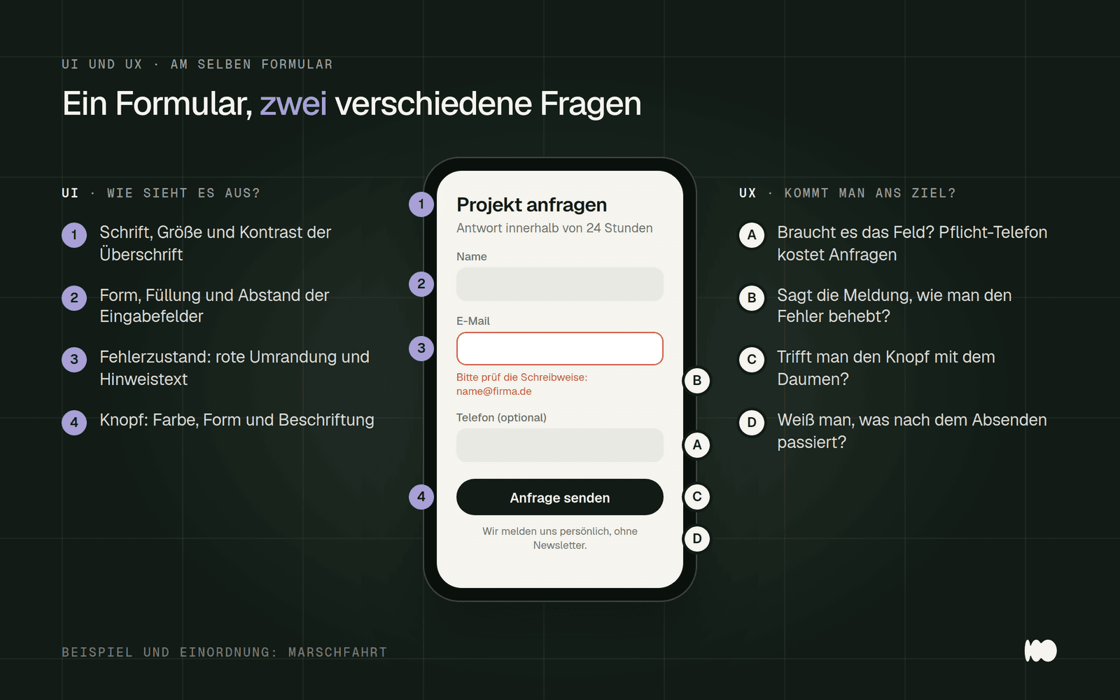 Kontaktformular auf einem Handy mit Markierungen: links die UI-Fragen nach Schrift, Eingabefeldern, Fehlerzustand und Knopf, rechts die UX-Fragen, ob es das Telefonfeld braucht, ob die Fehlermeldung hilft, ob man den Knopf mit dem Daumen trifft und ob klar ist, was nach dem Absenden passiert. UI und UX Unterschied am Beispiel.