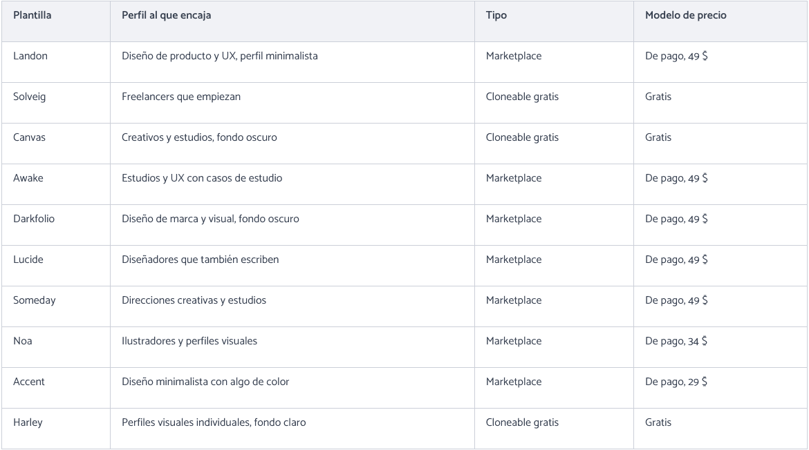 Tabla comparativa de 10 plantillas de Webflow para portfolio