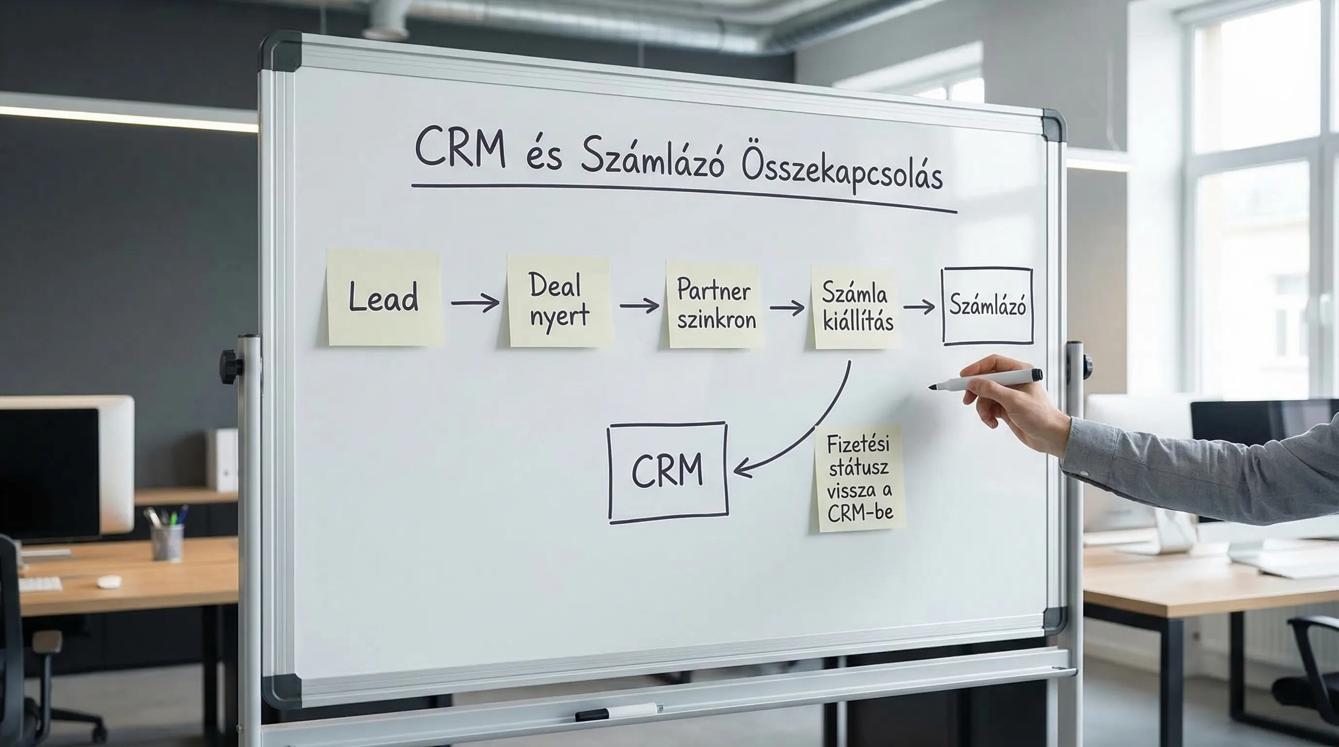 Egyszerű folyamatábra a CRM és a számlázó összekapcsolásáról: Lead → Deal nyert → Partner szinkron → Számla kiállítás → Fizetési státusz vissza a CRM-be.