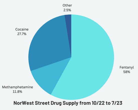 Pie chart showing Norwest street drug supply from 10/22 to 7/23. 58% fentanyl, 27.7% cocaine, 11.8% Methamphetamine, 2.5% Other.