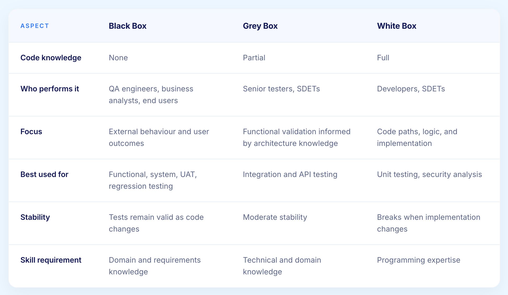 Black Box vs White Box vs Grey Box Testing