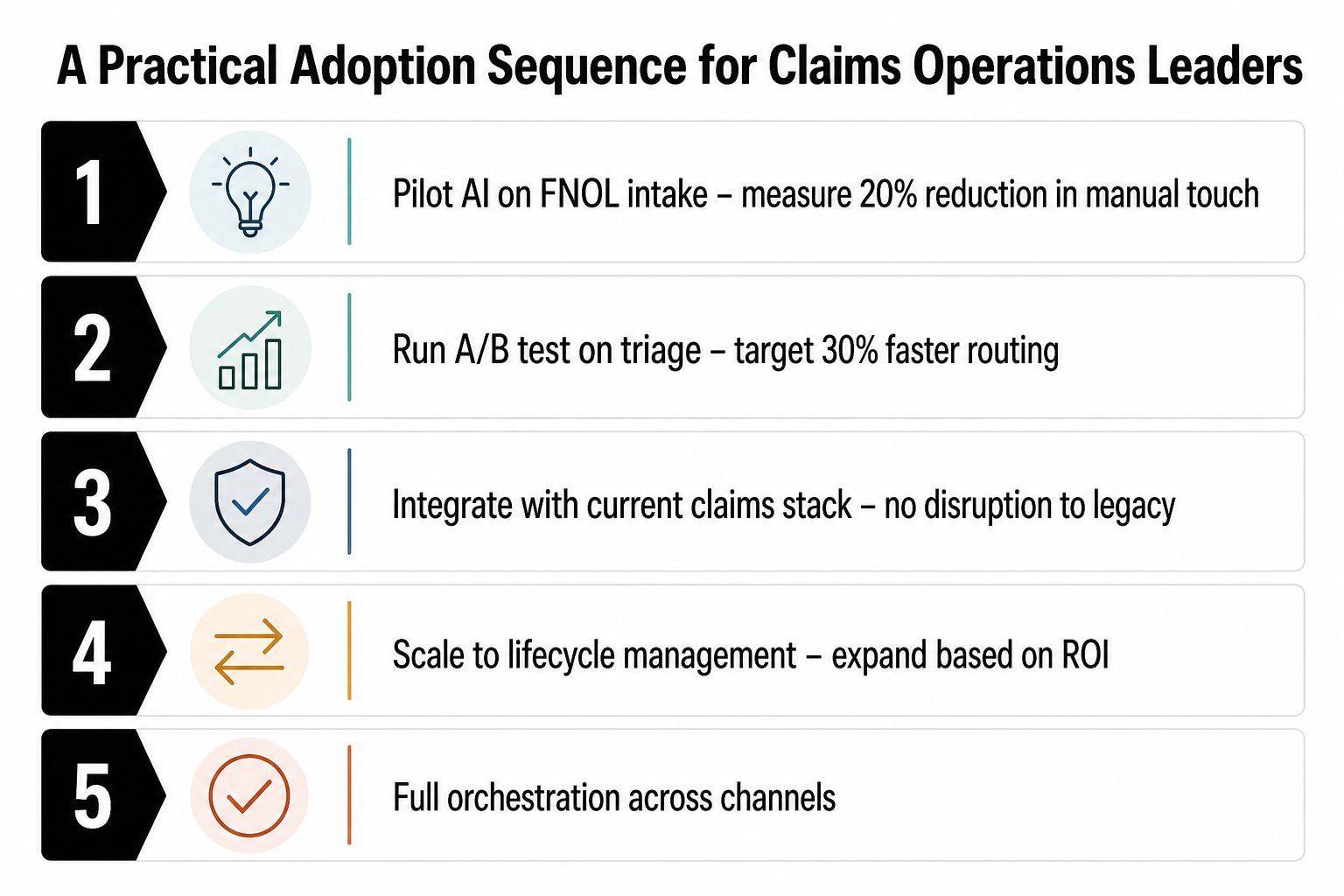 A five-step roadmap for insurance claims leaders illustrating how to adopt and scale AI automation technology.