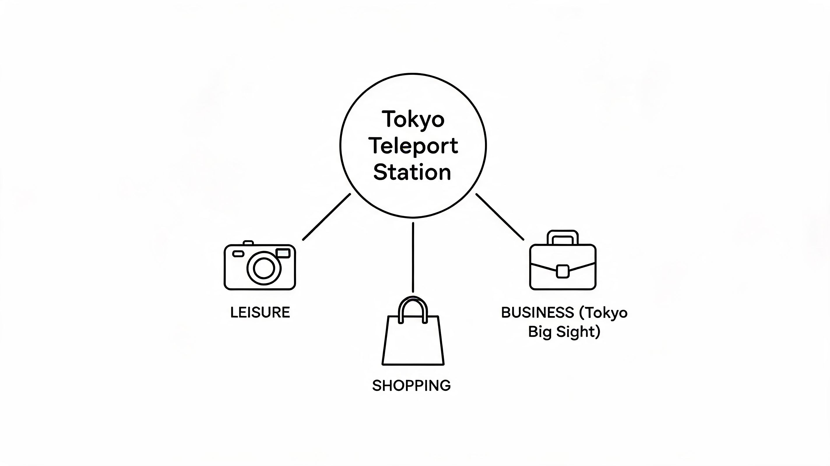 A diagram depicting the categories of leisure, shopping, and business activities located at Tokyo Teleport Station.
