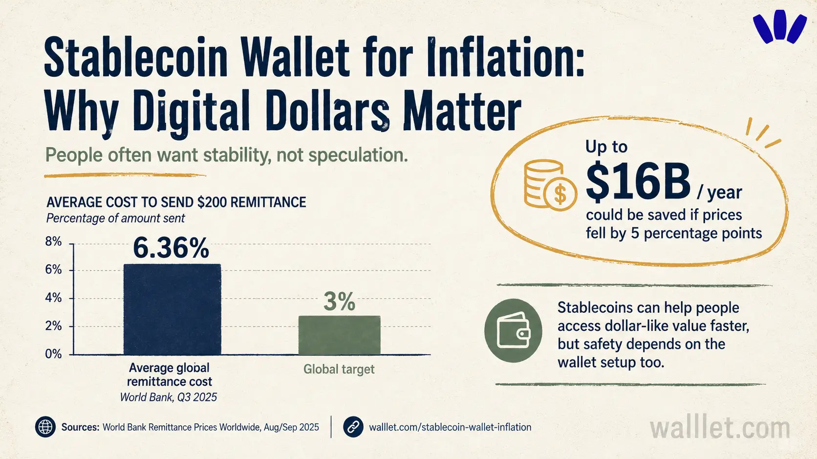 Stablecoin wallet for inflation chart showing World Bank remittance costs, global target, and digital dollar access benefits.