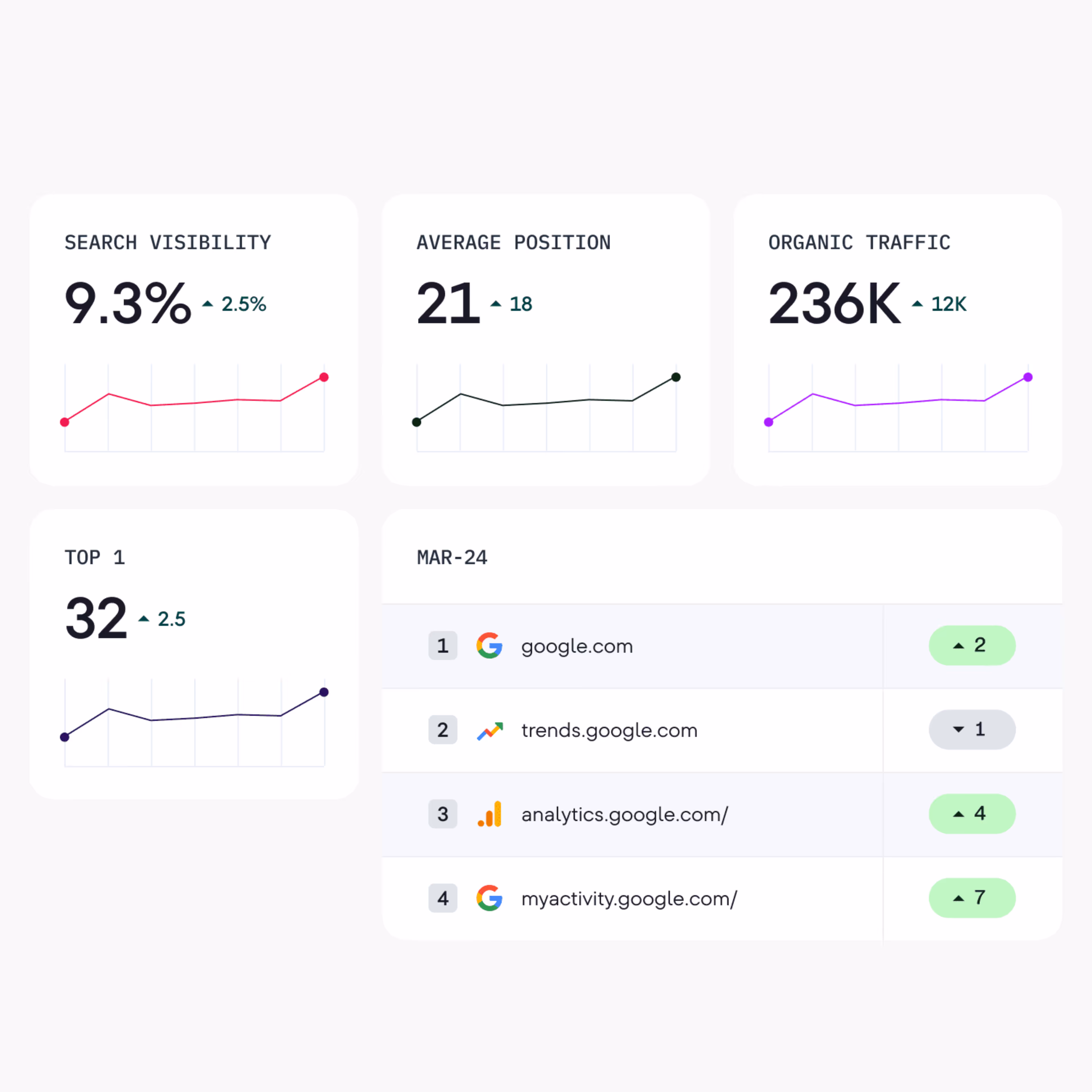Digital report showing search visibility, average position, and organic traffic metrics.