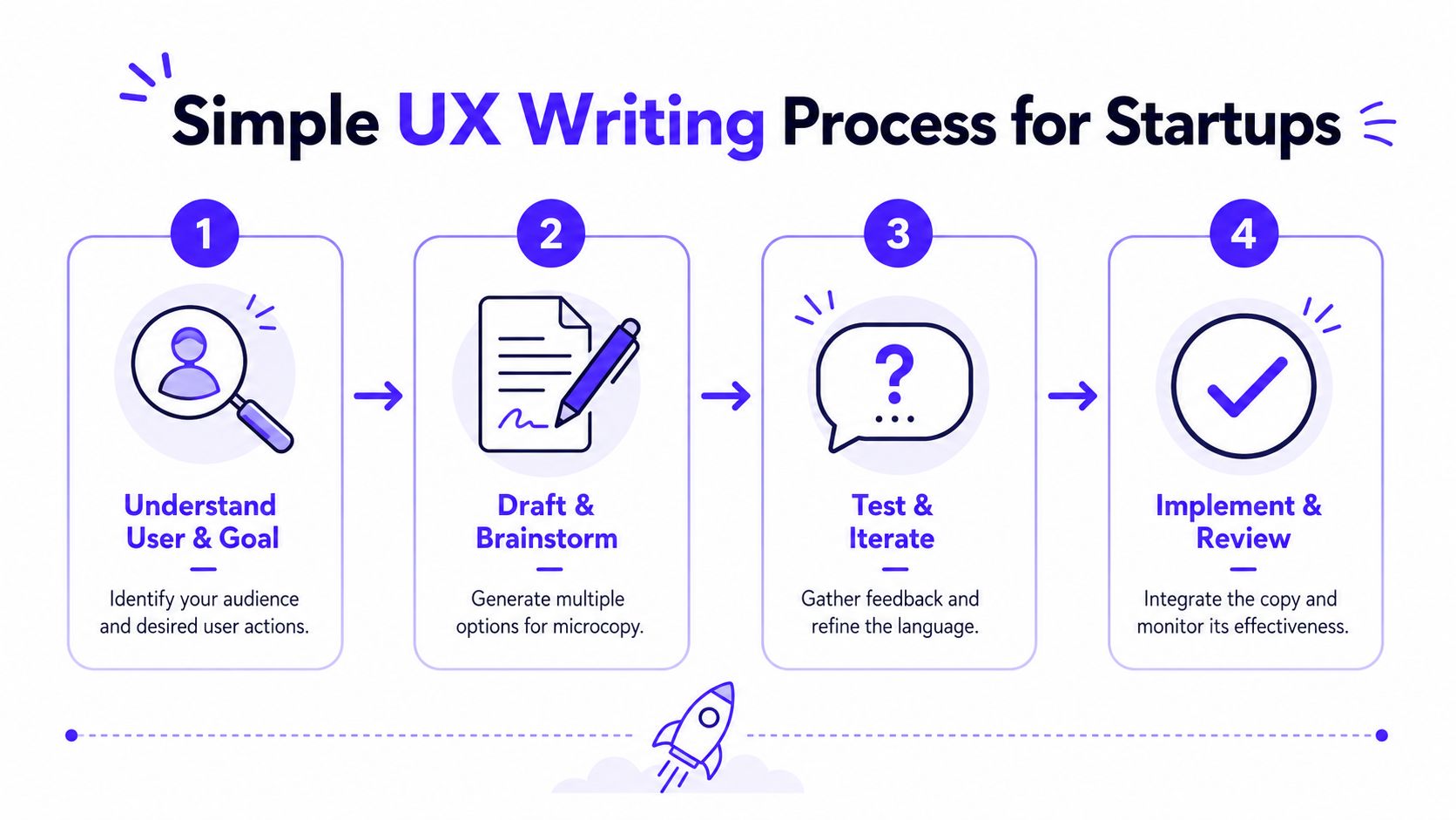A four-step infographic illustrating the Simple UX Writing Process for Startups, showing research, drafting, testing, and implementation.