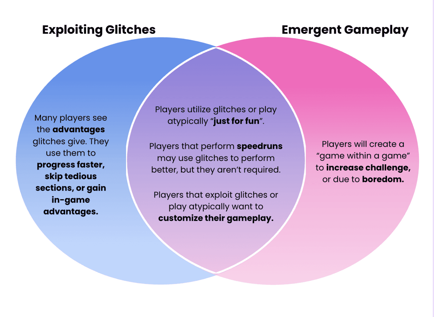 A Venn diagram showing how player motivations for exploiting glitches overlap with emergent gameplay. 