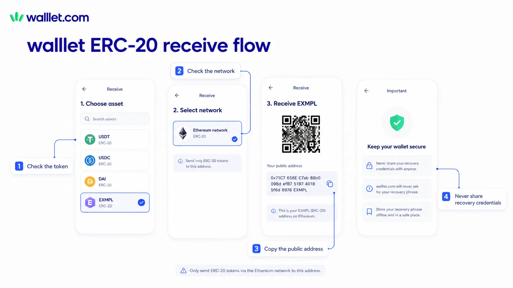 walllet receive flow showing token selection, Ethereum network selection, public address copying, and account recovery warnings.