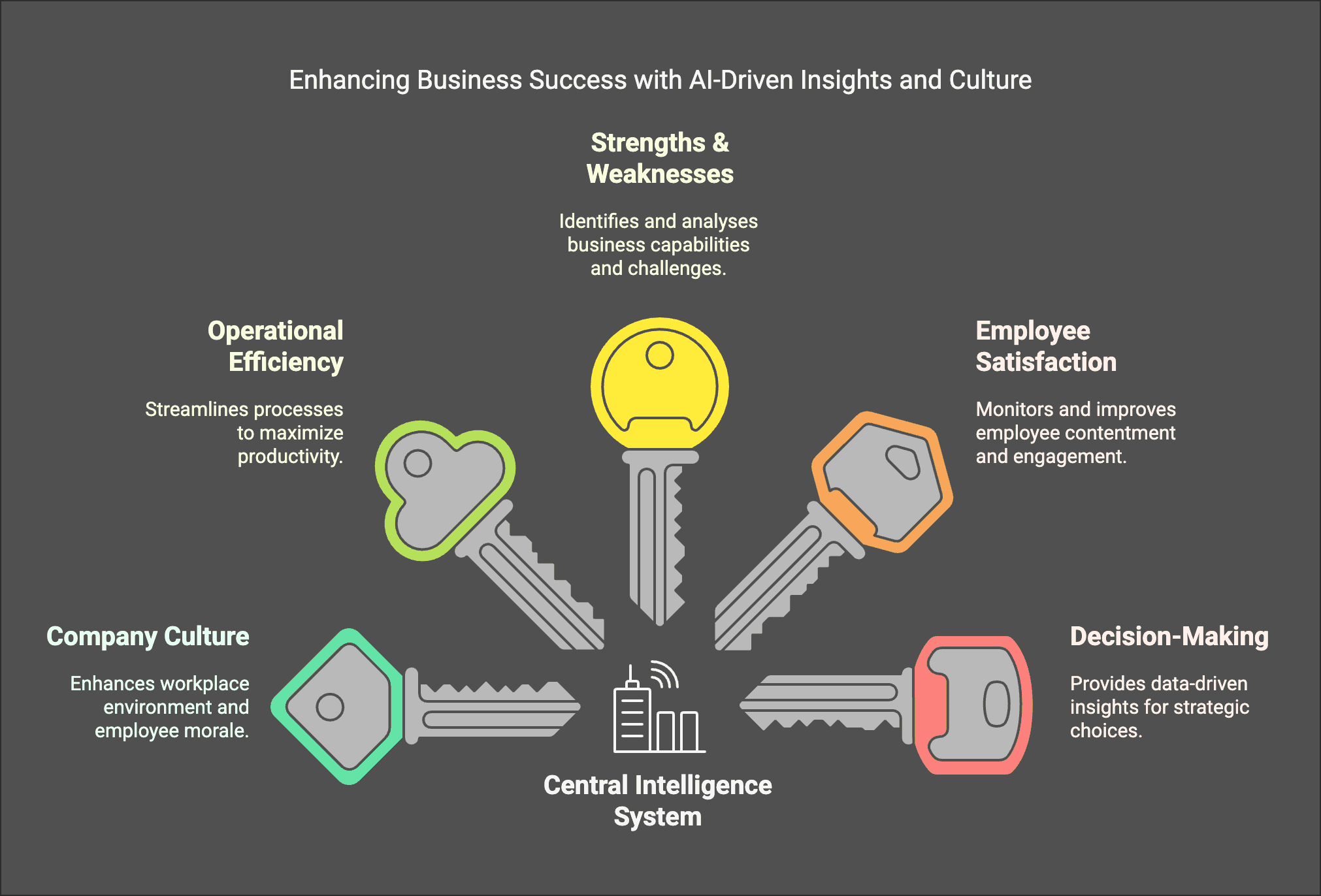 Enhance your business with Thaiger AI Central Intelligence System