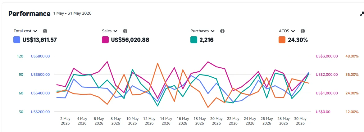 AN Commerce May 2026 PPC performance showing 56,020.88 in sales and 24.30 percent ACOS